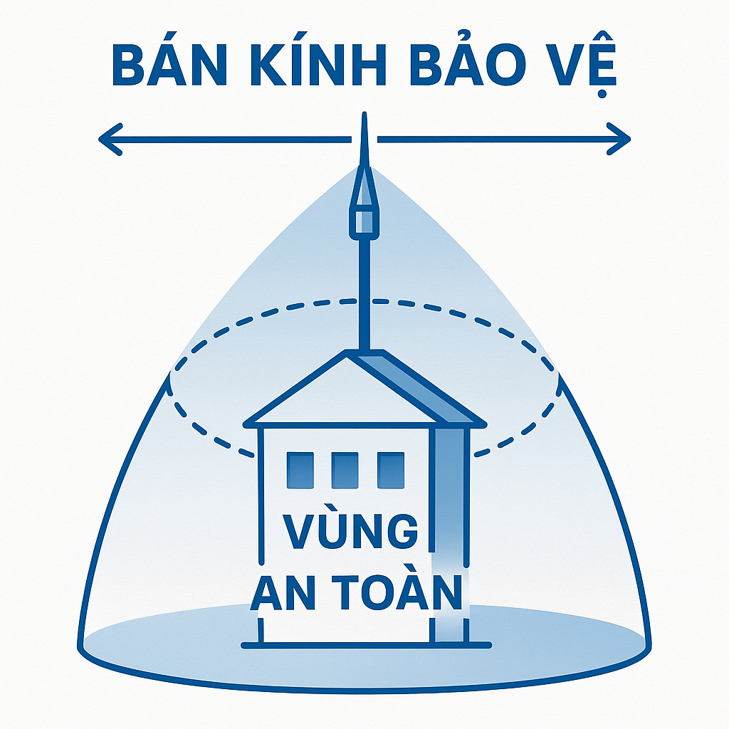Sơ đồ giải thích bán kính bảo vệ của kim thu sét Caritec