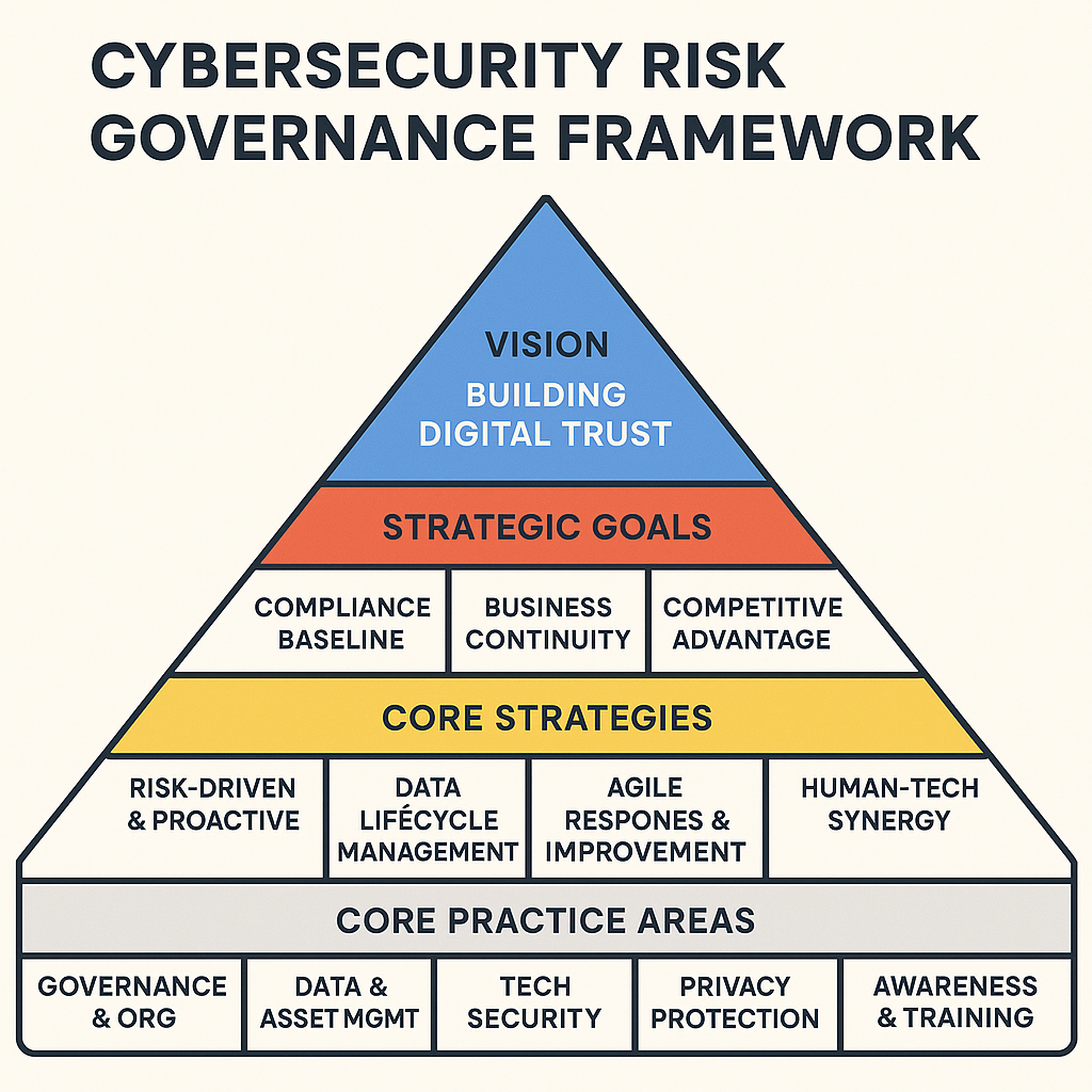 图3：企业网络安全风险治理框架图