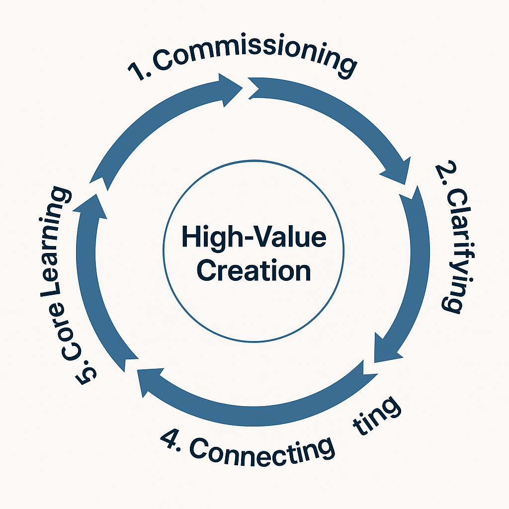 Five Disciplines Model for High-Value Creation