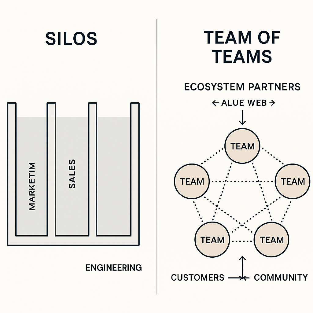 Team of Teams Organizational Structure