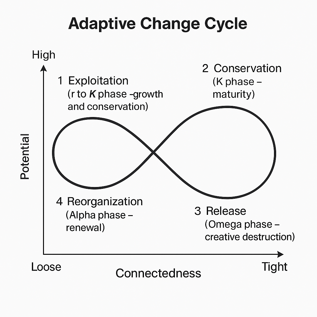 Adaptive Change Cycle