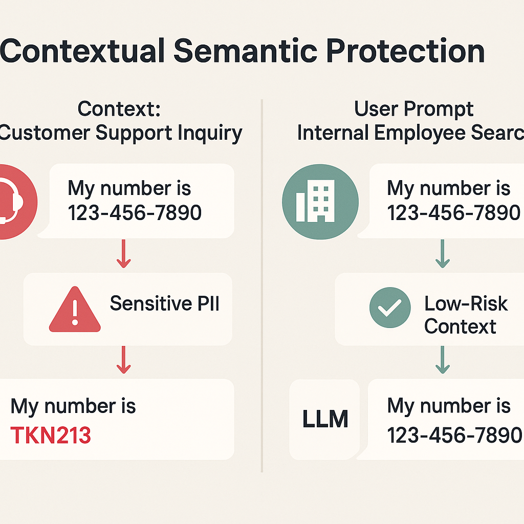 Contextual Semantic Protection