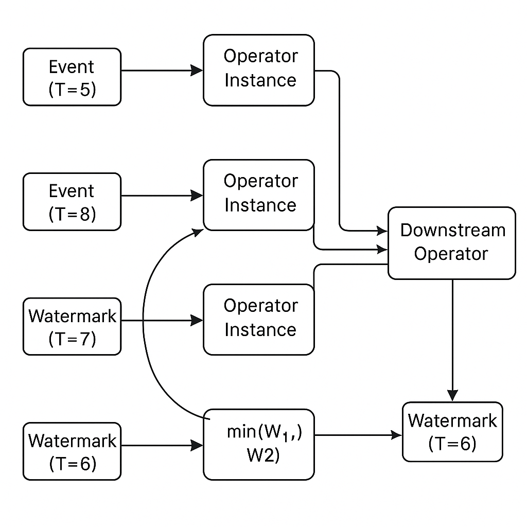 Diagram showing multiple upstream operator instances sending events and watermarks to a downstream operator. The downstream operator takes the minimum of all incoming watermarks to set its own event time clock.
