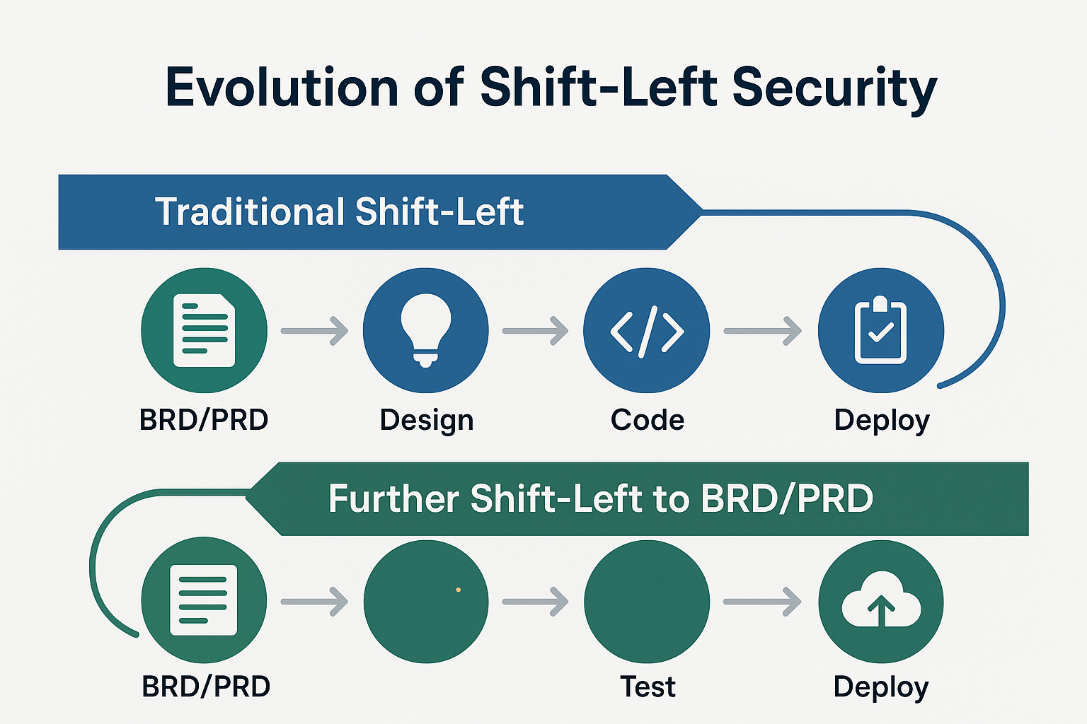 图 1: 传统安全左移 vs. “进一步左移”至需求阶段