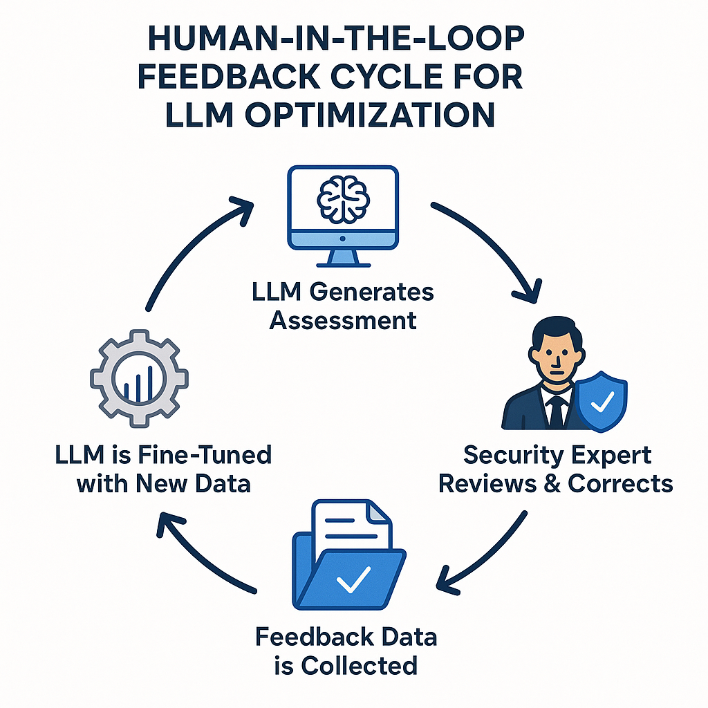 图 5: 人机协同（Human-in-the-Loop）的持续优化循环