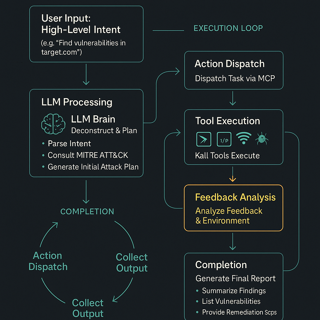 The Dynamic Five-Step Workflow Loop: This infographic illustrates the iterative, five-step process of Vibe Hacking. It highlights the central, adaptive feedback loop where the system analyzes results ('Dynamic Adjustment') and loops back to refine its strategy ('Automated Planning'), demonstrating its key advantage over static automation.