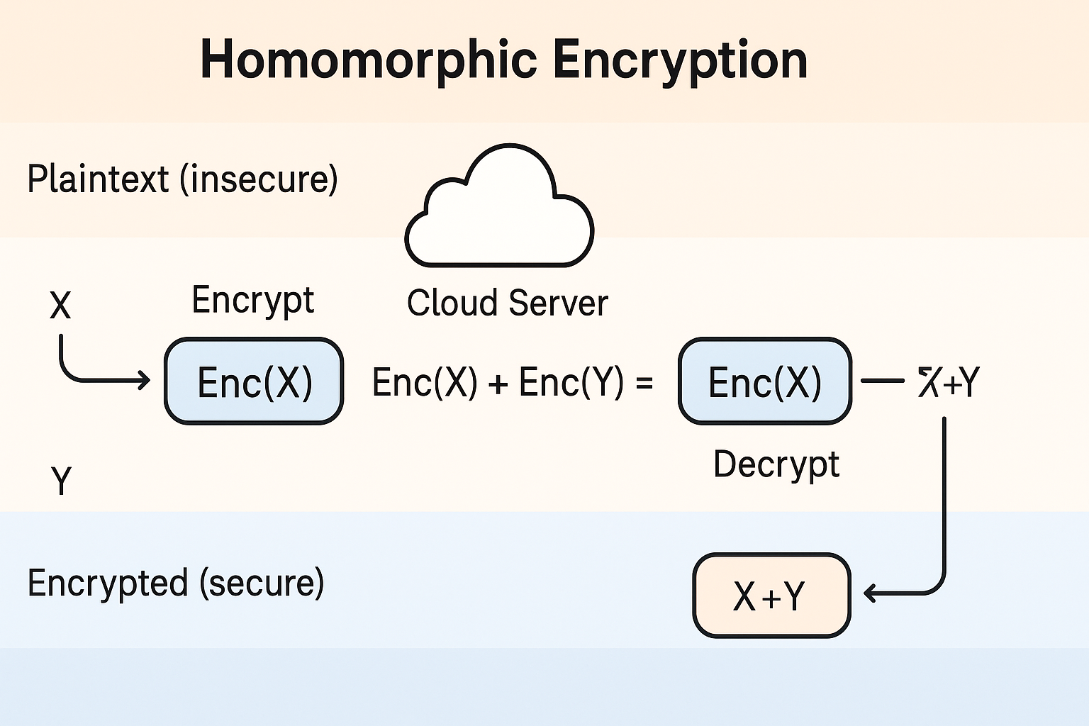 Diagram illustrating the concept of Homomorphic Encryption, where computations are performed on encrypted data.