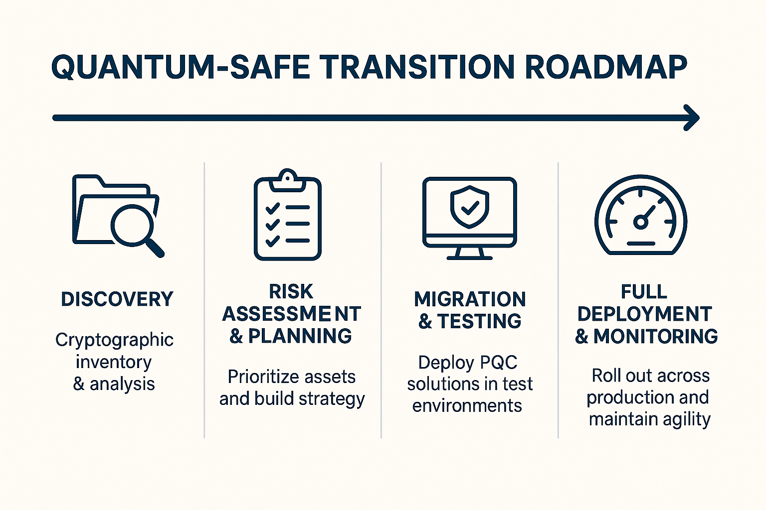 量子安全过渡路线图信息图