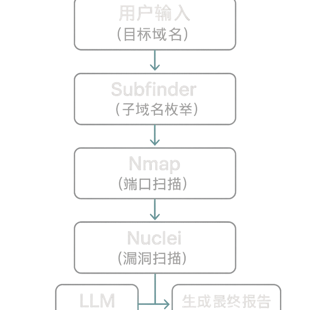 自动化渗透测试工作流程图