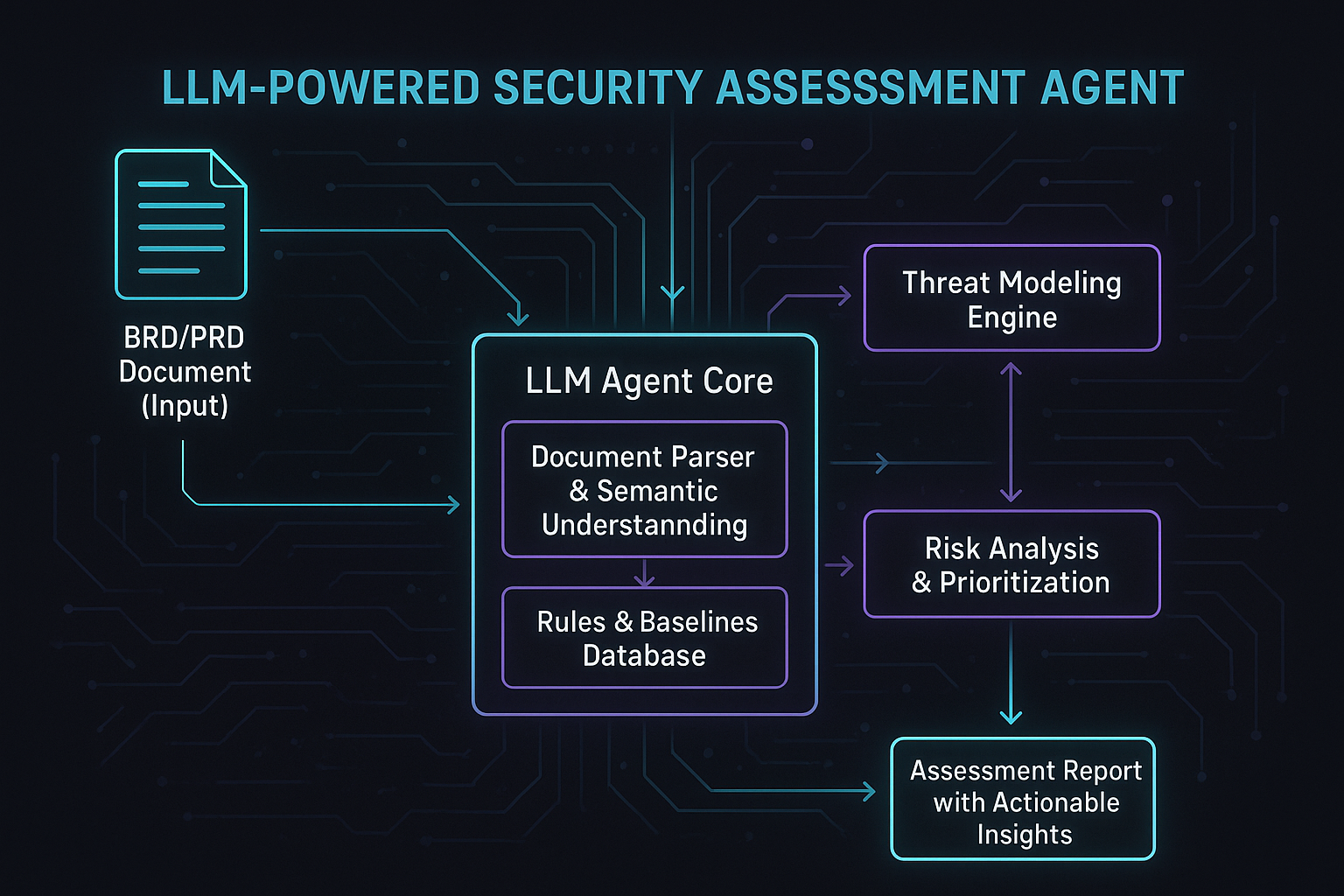 图 2: 大模型驱动的BRD/PRD安全评估框架