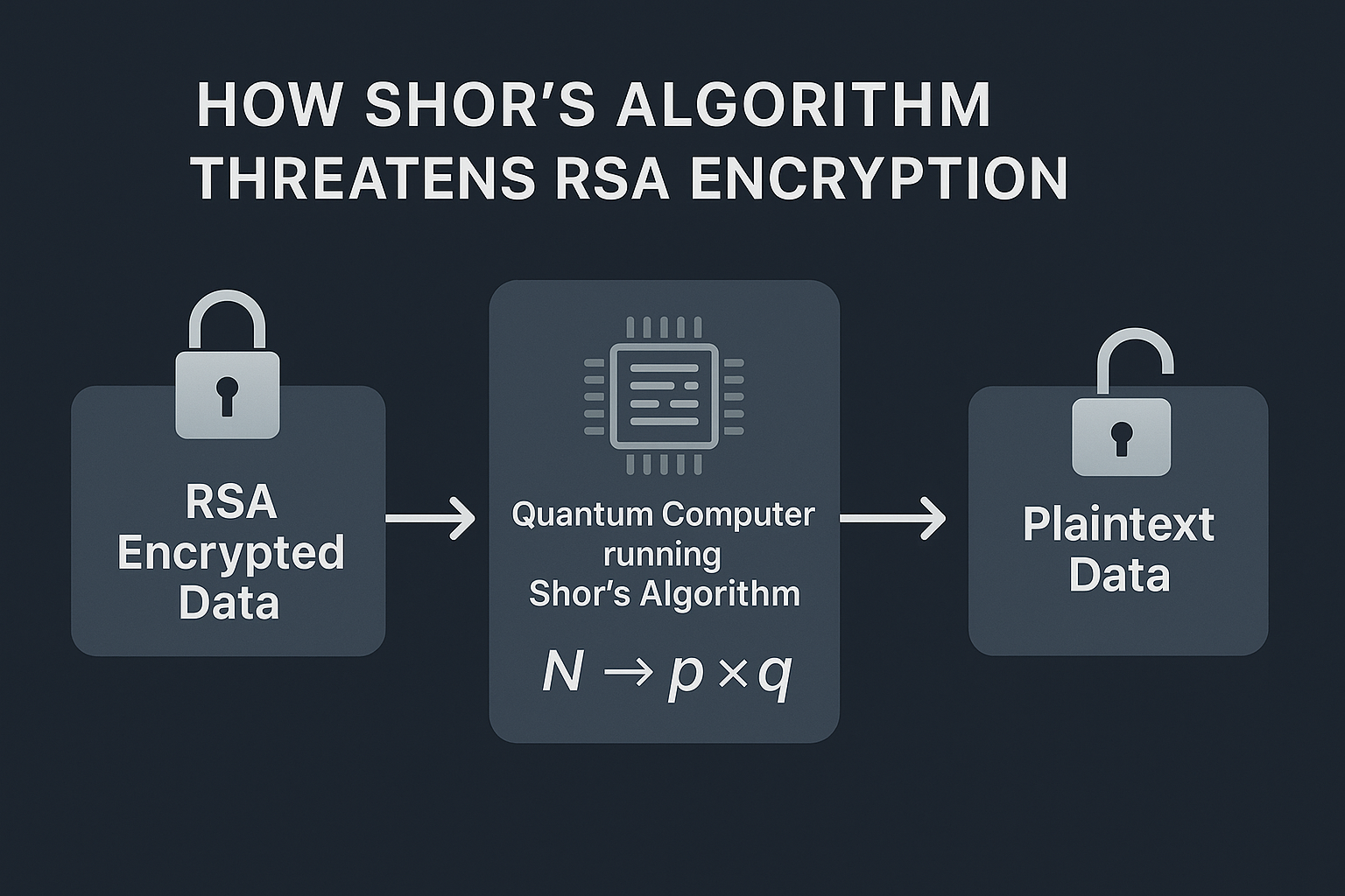 Shor算法对RSA加密的威胁示意图