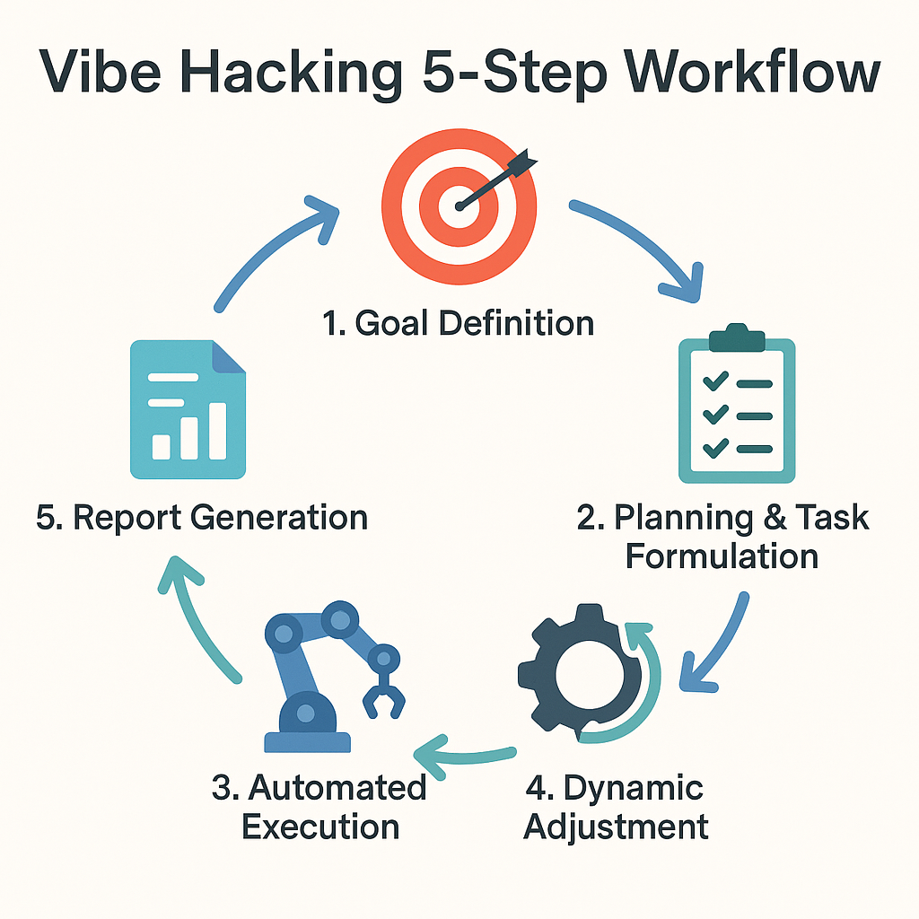Vibe Hacking 五步工作流