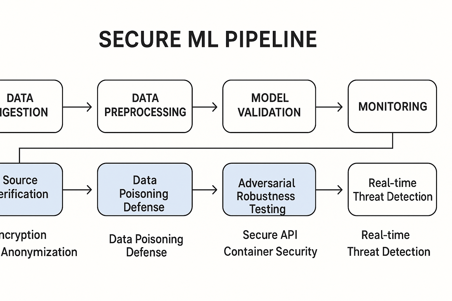 Flowchart of a secure ML pipeline (MLSecOps), integrating security checks at each stage from data acquisition to monitoring.