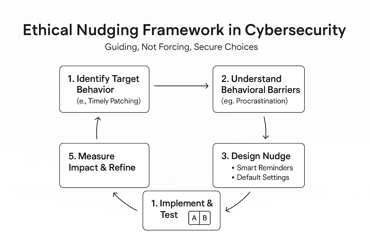 伦理助推框架图，展示了从识别目标行为到设计、实施和衡量助推效果的五个循环步骤。