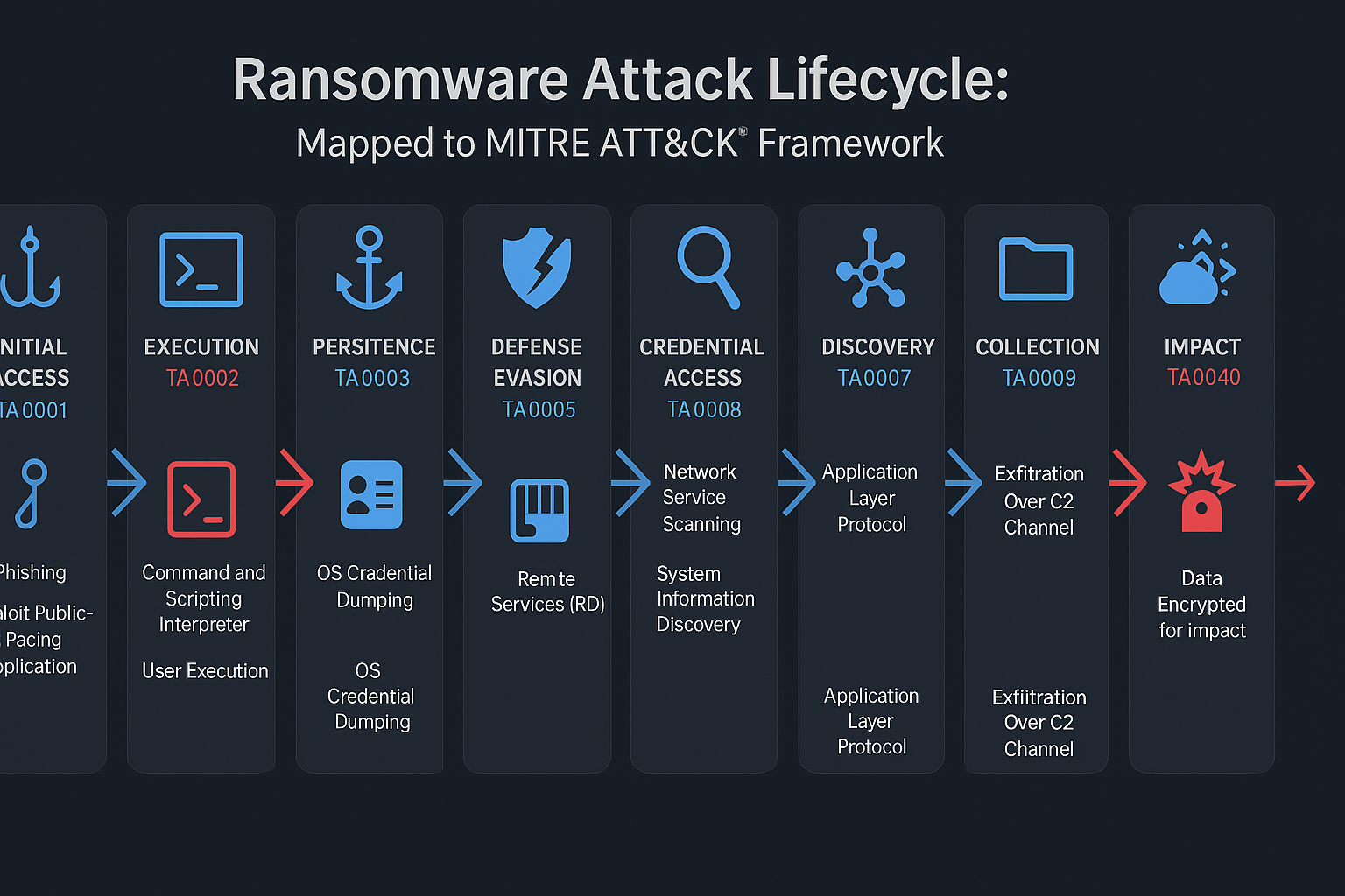 勒索软件攻击生命周期与MITRE ATT&CK战术对应关系