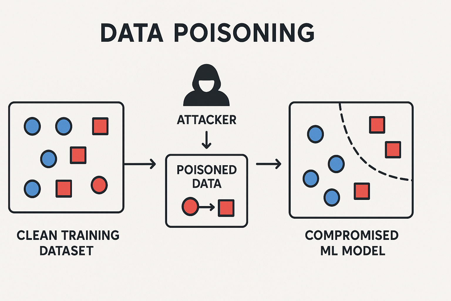 Illustration of Data Poisoning where malicious data is injected into a training set, leading to a compromised model.