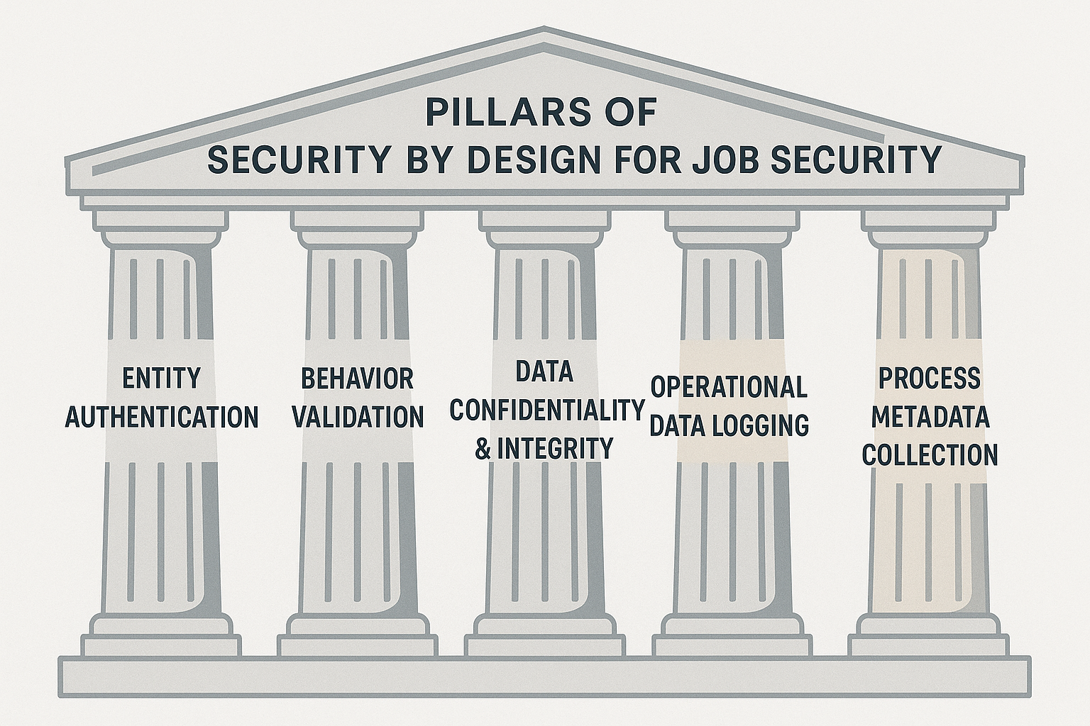图 4: “设计即安全”（Security by Design）的核心原则