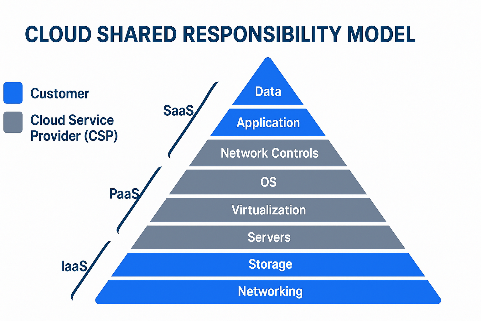 Cloud Shared Responsibility Model