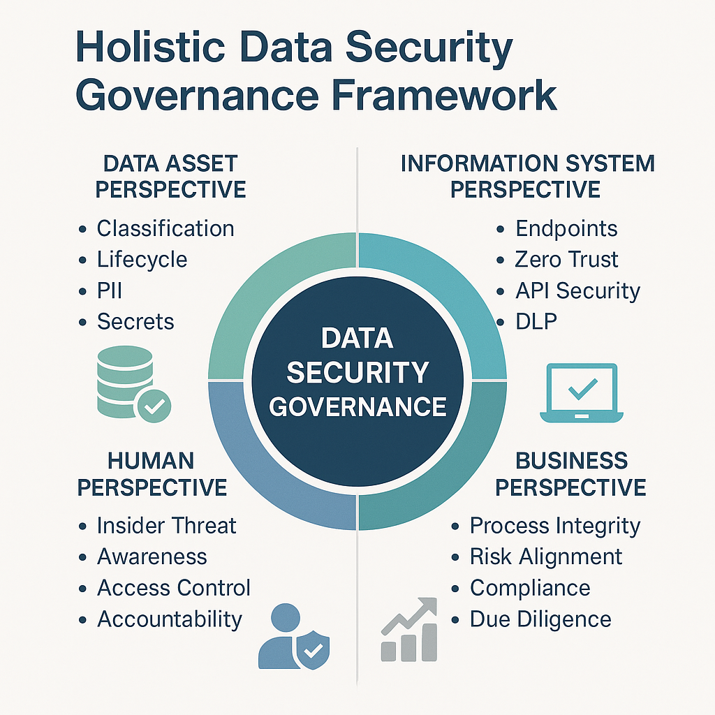 数据安全治理四维框架