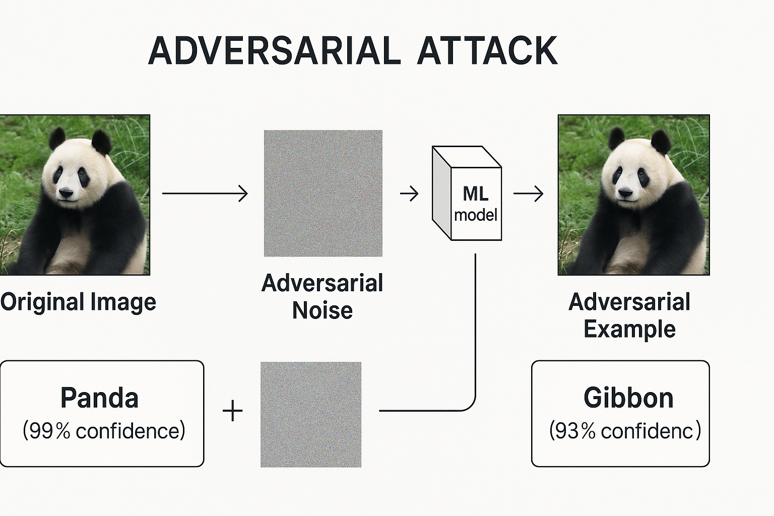 Diagram showing a normal image being slightly perturbed to create an adversarial example that fools a machine learning model.